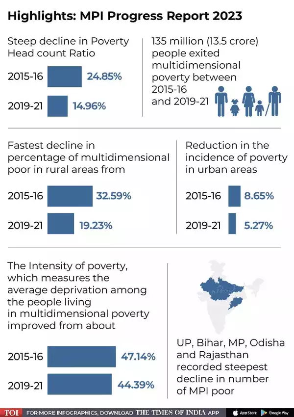 poverty niti aayog